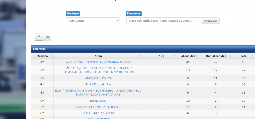 Ranking Reclmações 2017  são carlos 1