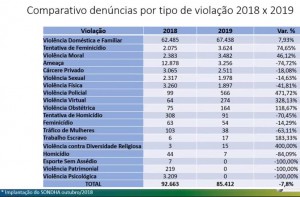 Denúncias apontam para escalada da violência contra as mulheres