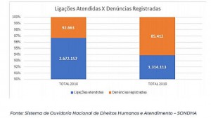 Denúncias apontam para escalada da violência contra as mulheres