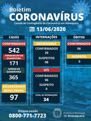 covid-com-mais-30-casos-agora-sao-542-em-araraquara-eTav